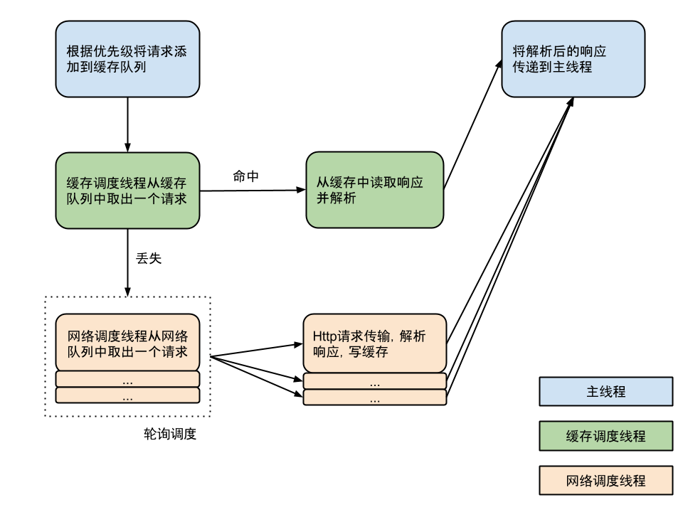 Volley请求流程图