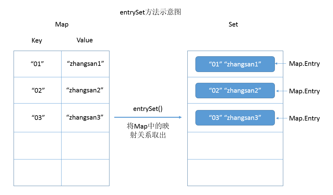 entryset，entryset用法