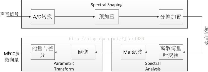 声音特征提取 MFCC向量