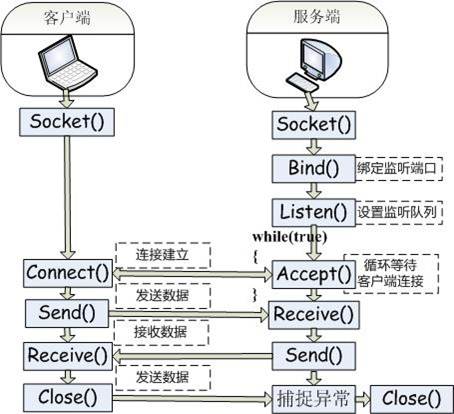 Socket通信机制