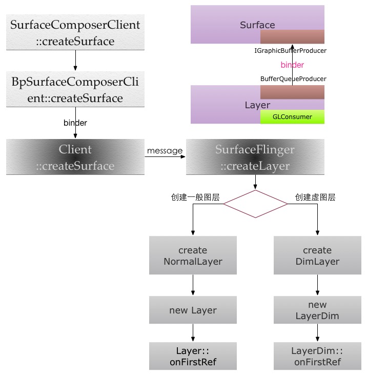 surface创建