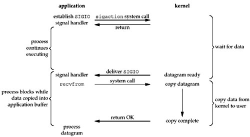 Signal-Driven I/O model