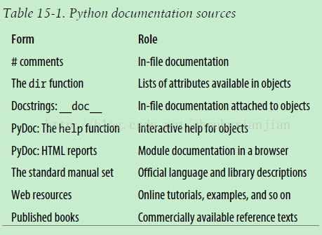 Python2.3-原理之语句和语法
