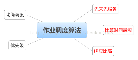 《操作系统》——处理器管理