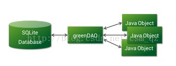 GreenDao 图解