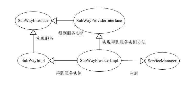 服务提供者框架