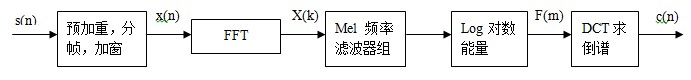 MFCC特征提取