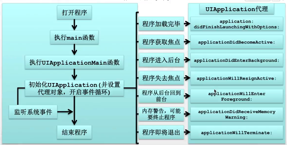 UIApplication、AppDelegate_uiapplication appdelegateCSDN博客