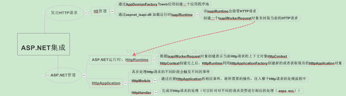 Asp Net Mvc 5 0 Asp Net管道原理 世界中心的专栏 Csdn博客