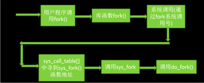 进程系统调用——fork函数深入理解