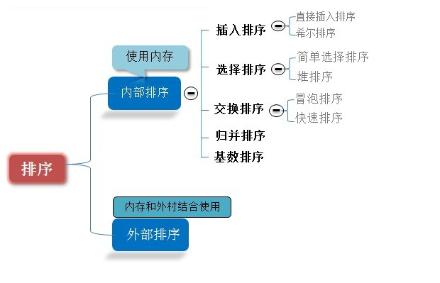 八大排序算法