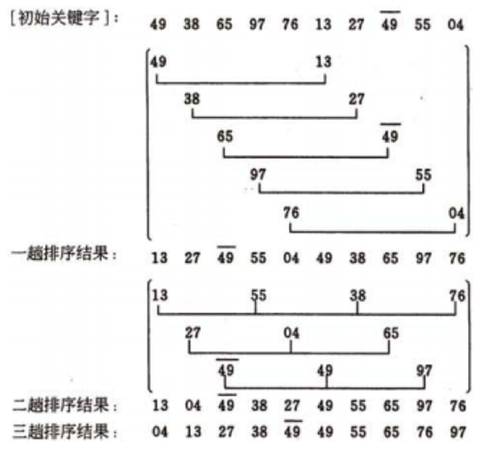 shell sort