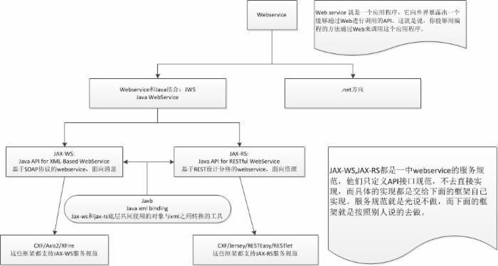 webservice框架jersey简单总结[通俗易懂]