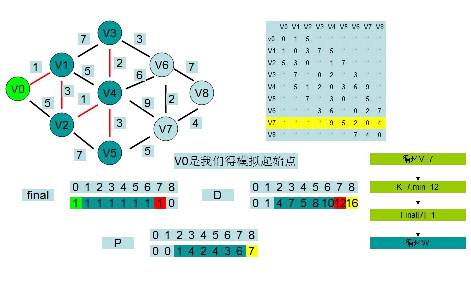 迪杰斯特拉算法原理dijkstra