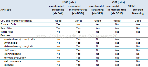 java读取Excel —— XSSFWorkbook 找不到该类_org.apache.poi.xssf