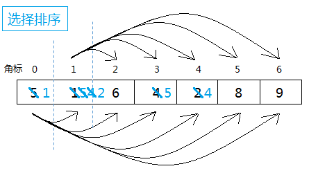 選擇排序