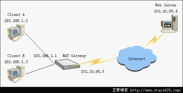 网络地址转换NAT原理及其作用「建议收藏」