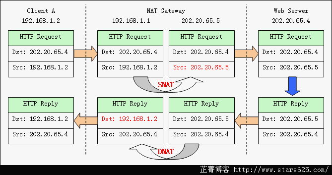 网络地址转换NAT原理及其作用「建议收藏」