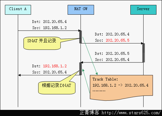 网络地址转换NAT原理及其作用「建议收藏」