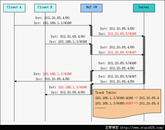 网络地址转换NAT原理（易于理解）