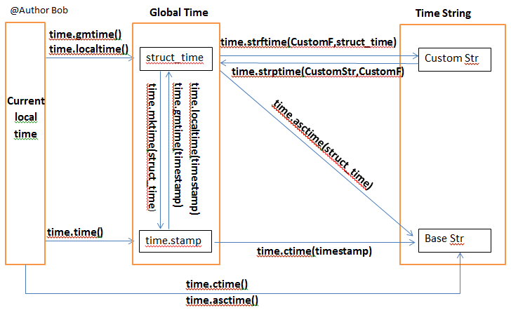 Time属性关系图