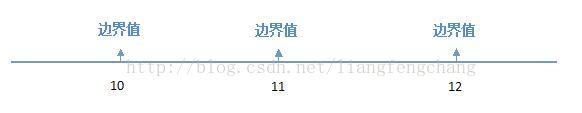 （二）边界值分析法