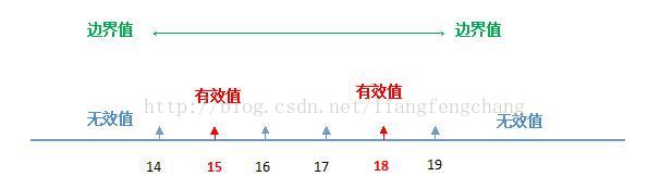 （二）边界值分析法