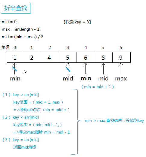 折半查詢