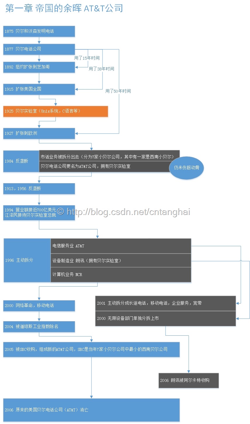 AT&T公司