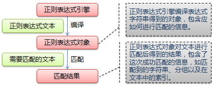 流程