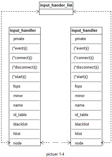 input_hander_list