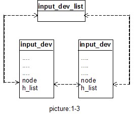 input_dev_list