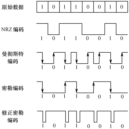 編碼方式