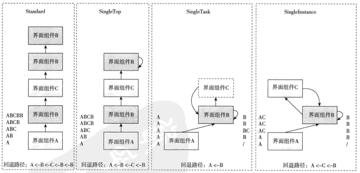 Activity的launchMode：singleTop，singleTask与singleInstance