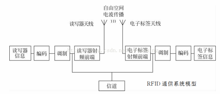 RFID系统信号通信过程