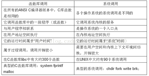 系统调用、函数调用