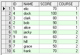 Row_number over partition by