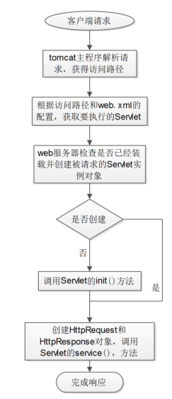 servlet必知细节(二)--servlet执行过程