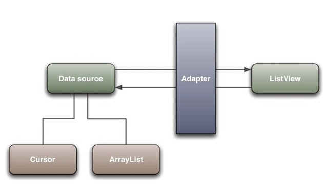 ListView、 Adapter、 数据源三者之间的关系图