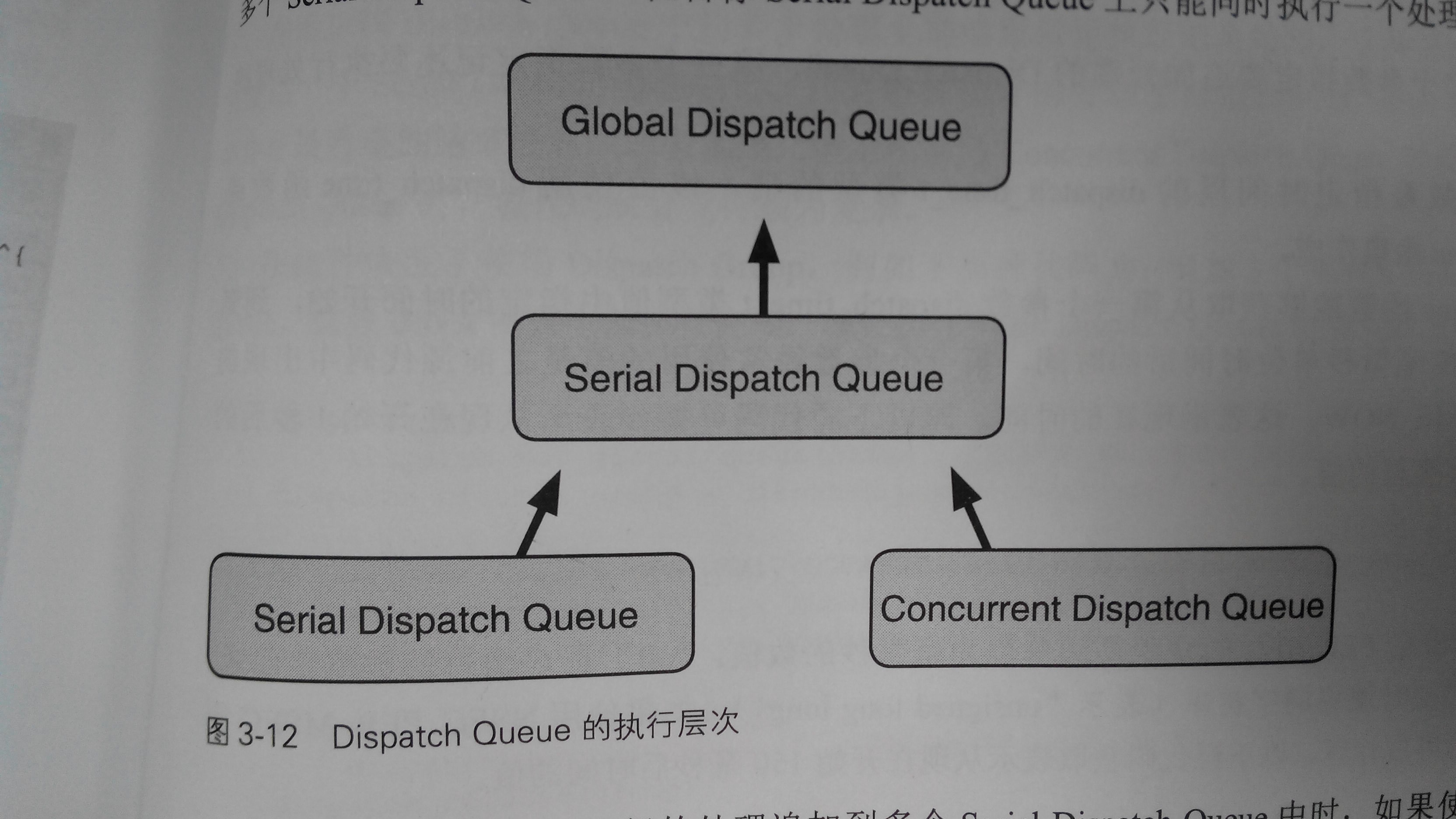 Dispatch Queue的执行层次