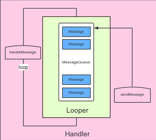 Handler原理图