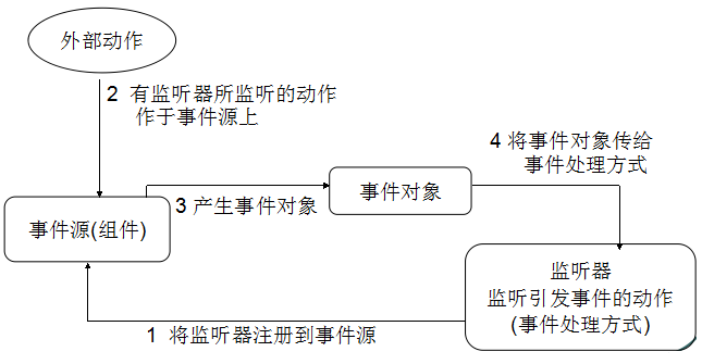 事件监听机制流程图