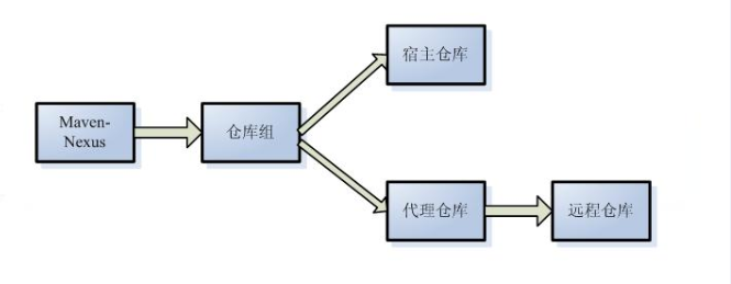 各种仓库之间关系