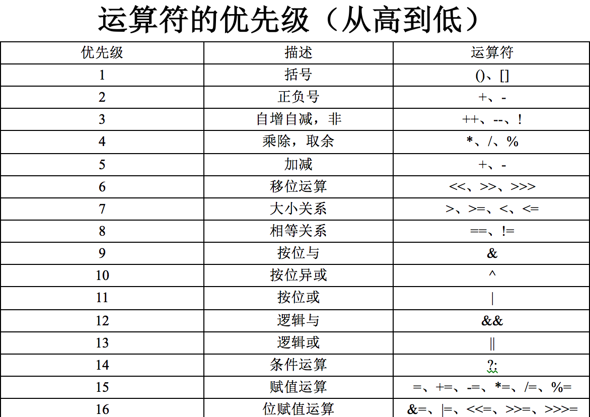 运算符优先级表