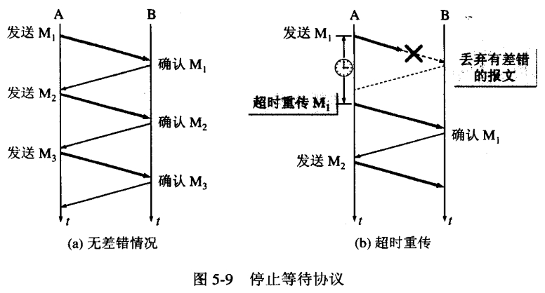 停止等待協議