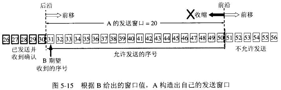 停止等待协议