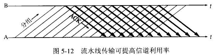 停止等待协议