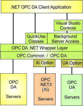 C# 的OPC客户端 （Advosol OPCDA.NET组件）