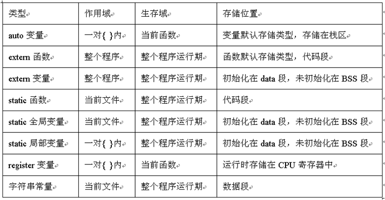 Linux 可执行文件结构与进程结构