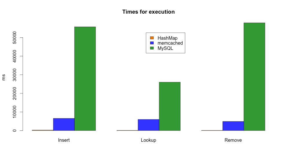 a benchmark between a concurrent hash map, memcached, and MySQL.